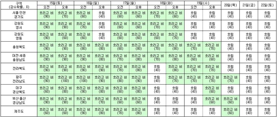 내일부터 '전형적인 장마'…수도권 이틀간 최대 250㎜ 이상