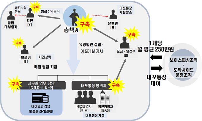 '기업형' 대포통장 일당 적발…은행원이 계좌 개설 가담