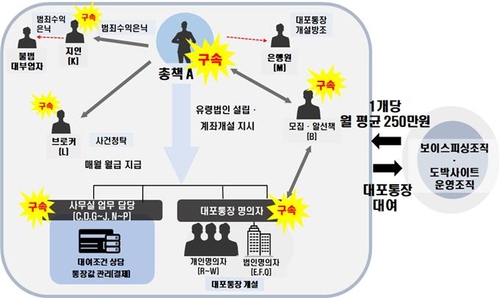 대포통장 한달 이용료 250만원…기업형 유통조직 적발(종합)