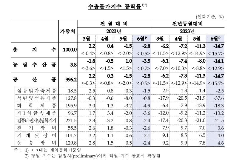 원/달러 환율 하락에 수출입 물가 두 달 연속 내려