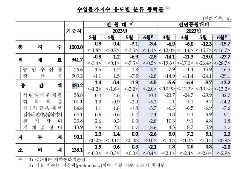 원/달러 환율 하락에 수출입 물가 두 달 연속 내려