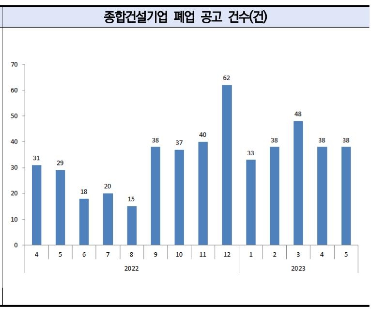 올상반기 종합건설사 폐업 12년만에 최고…"월평균 41개씩 닫아"