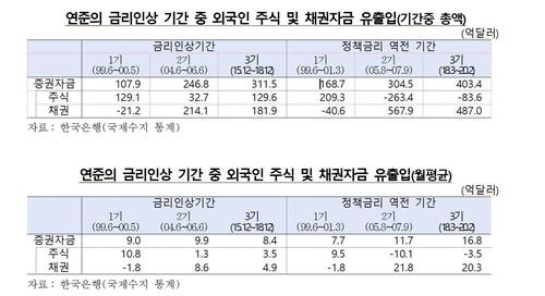 한은 동결로 한미 금리차 2%p 눈앞…자금유출·환율상승 압력↑