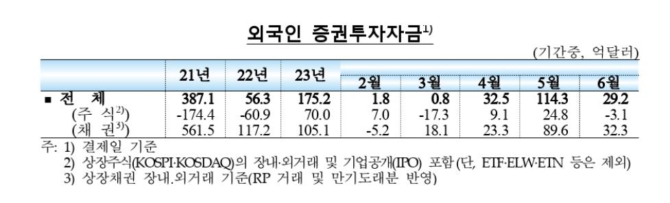 한은 동결로 한미 금리차 2%p 눈앞…자금유출·환율상승 압력↑