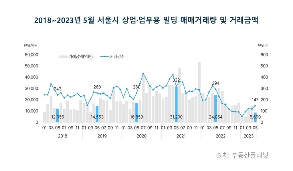 "꼬마빌딩 인기 여전"…5월 서울 빌딩 매매거래, 전달보다 25%↑