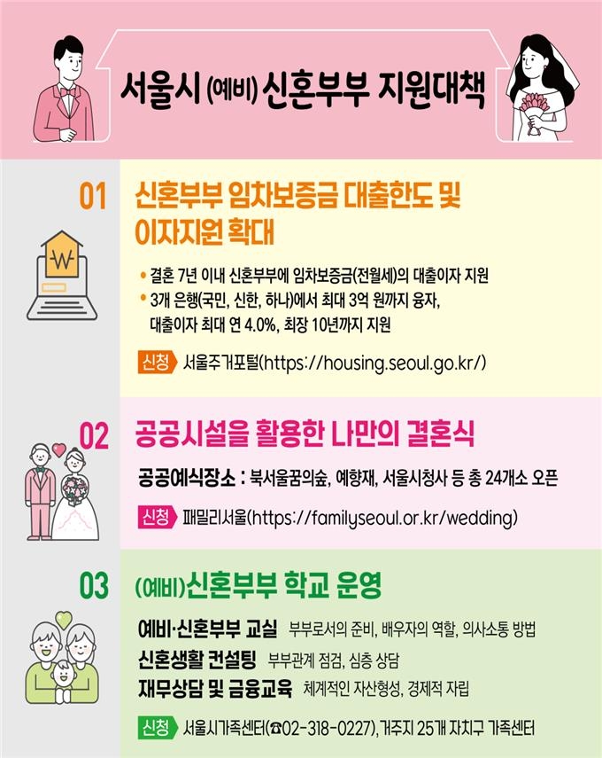 서울시, 신혼부부 임차보증금 지원 2억→3억원