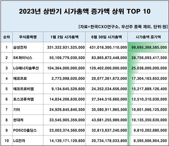 상반기 시총 377조원 증가…삼성전자 100조원 가까이 늘어