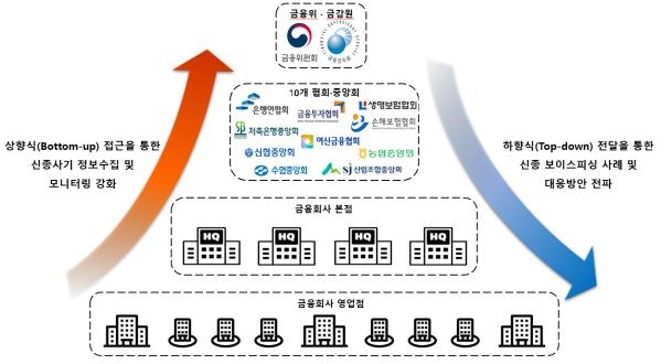 금융당국, 보이스피싱 신속대응체계 구축…"단계별 대응 주력"