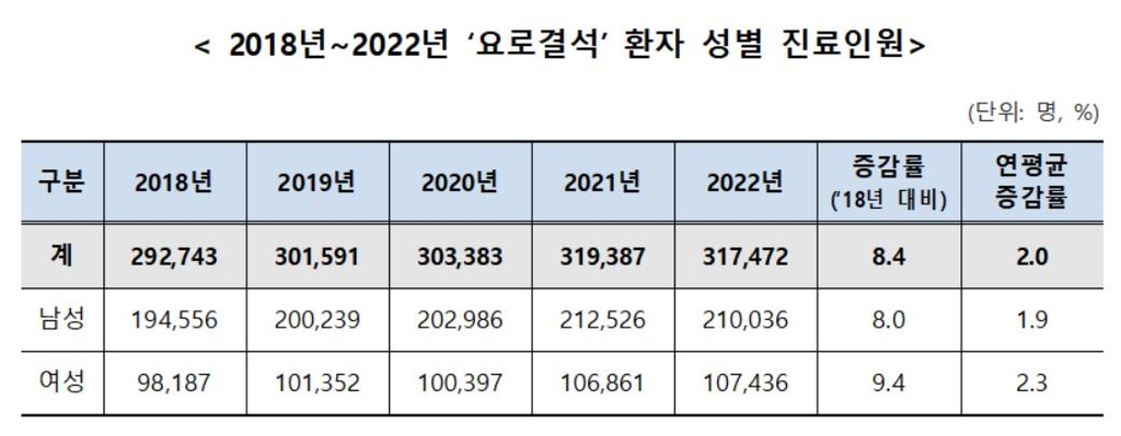 요로결석 환자 연간 32만명…땀 많은 여름철에 환자도 많아