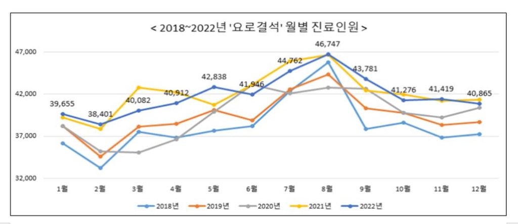 요로결석 환자 연간 32만명…땀 많은 여름철에 환자도 많아