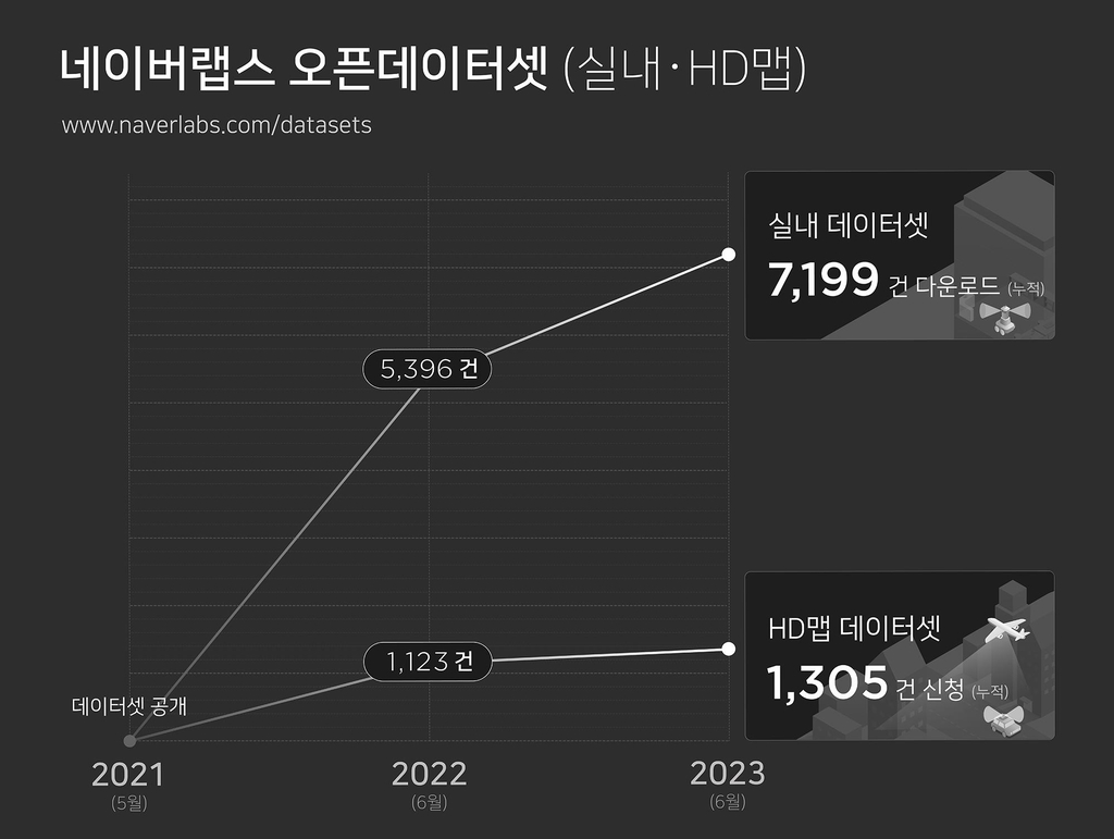 네이버랩스 "공간데이터 무상공개 2년새 내려받기 8천500여건"