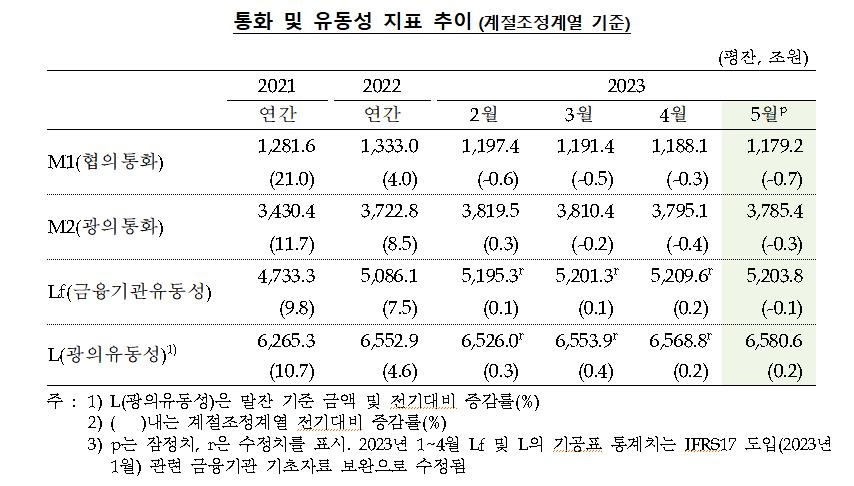 증시 불안·기업 자금수요 확대에 5월 통화량 9조7천억원↓