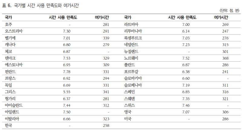 워라밸 열풍이라지만…'장시간 근무'에 한국 워라밸 OECD 하위권