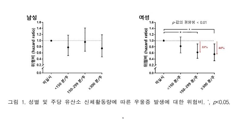 "'규칙적으로 땀날 만큼' 유산소 운동한 여성 우울증 30% 감소"