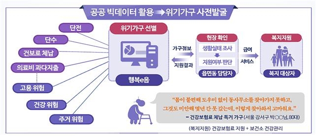 복지부, 여름철 취약계층 복지 사각지대 집중 발굴