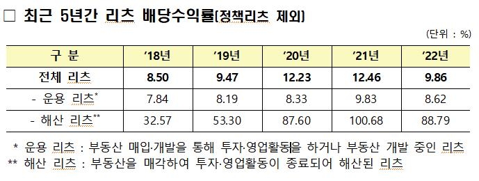 지난해 리츠 배당수익률 9.86%…오피스 웃고 주택 울고