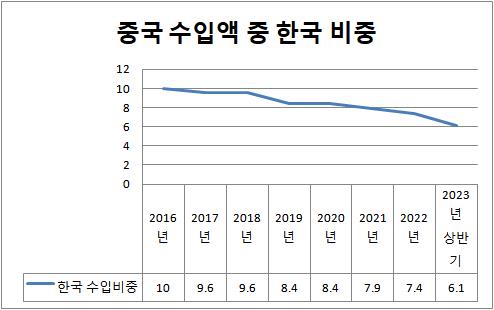 中시장서 입지 좁아진 韓…中수입액의 韓비중 6%선 무너지나