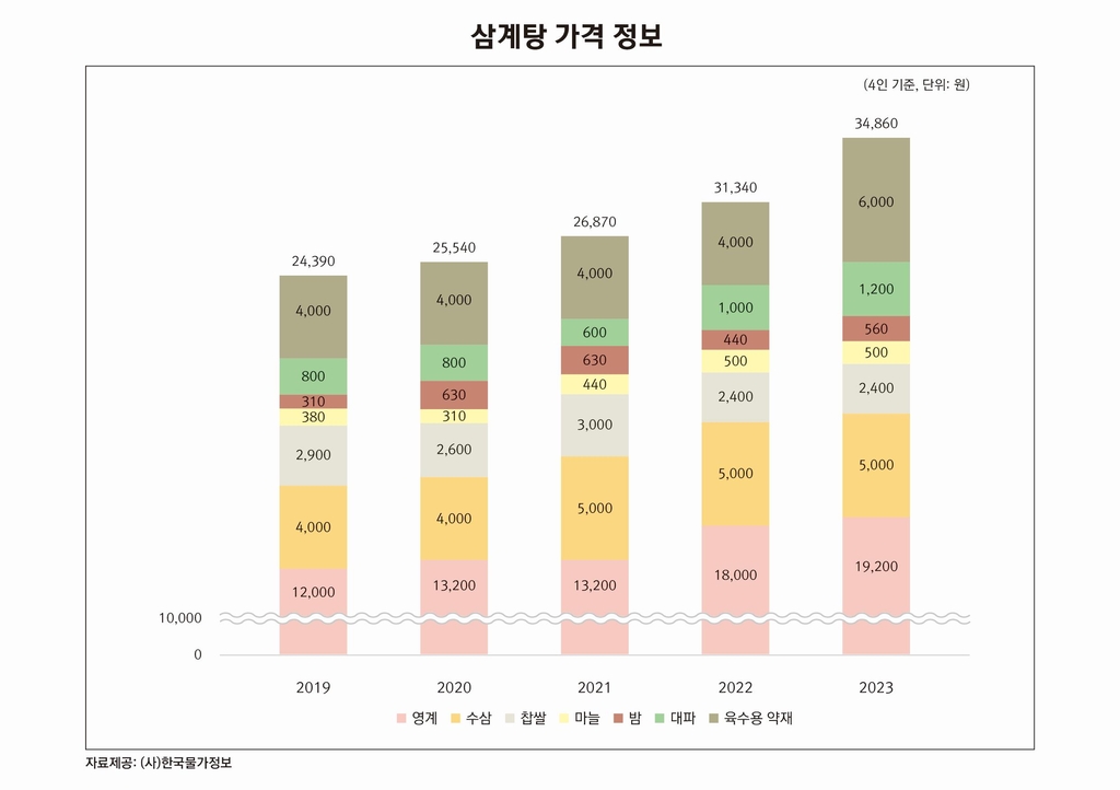 삼계탕 1그릇 1만6천원 시대…집에서 만들어 먹어도 9천원 육박