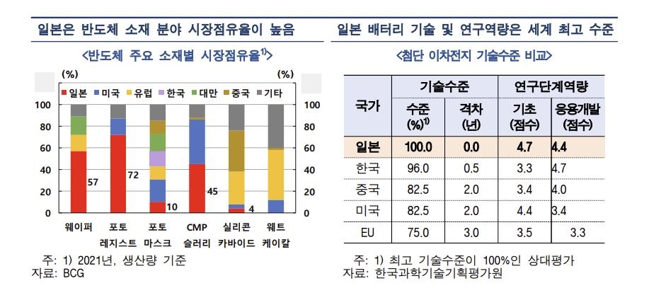 "일본, 반도체·배터리 투자↑…한국도 기술경쟁력 강화해야"