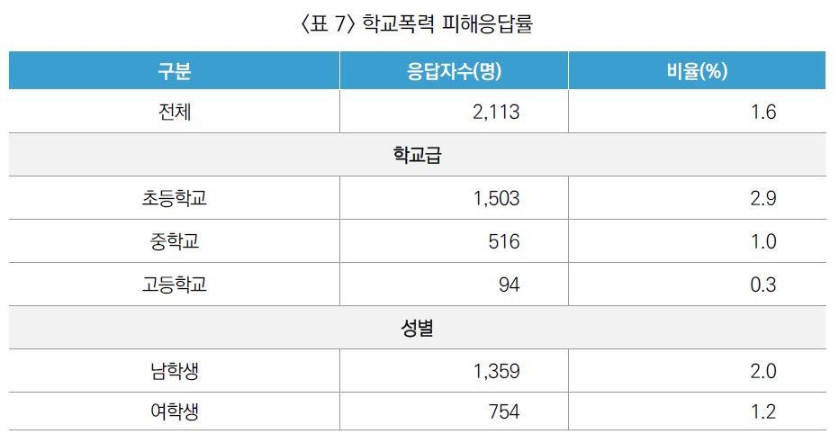 학교폭력 피해 고교생 3명 중 1명은 "거의 매일 당한다"