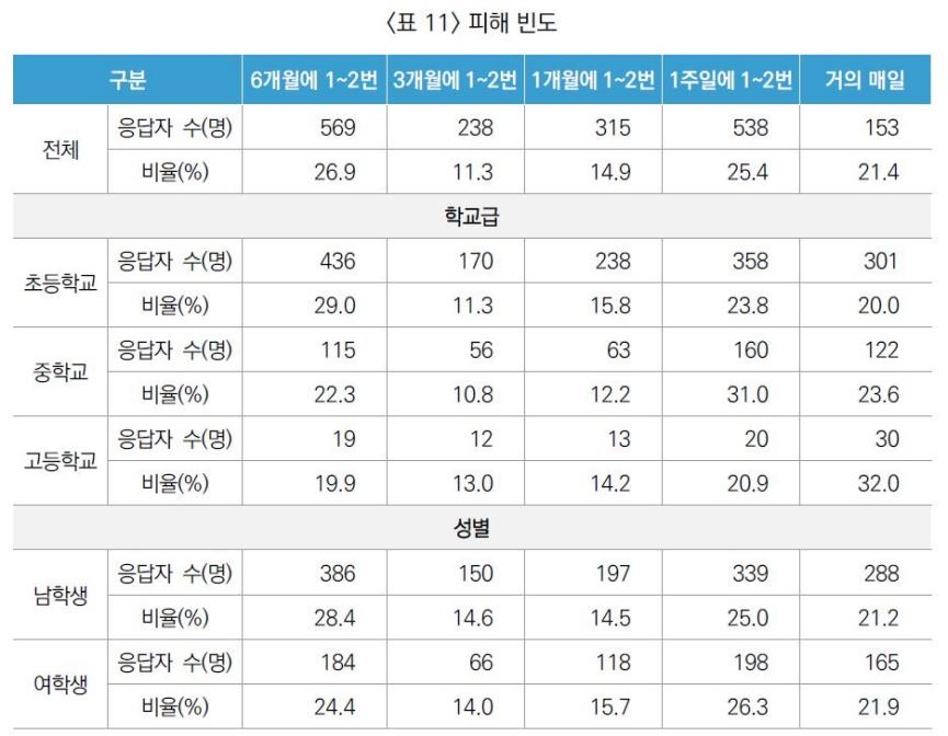 학교폭력 피해 고교생 3명 중 1명은 "거의 매일 당한다"