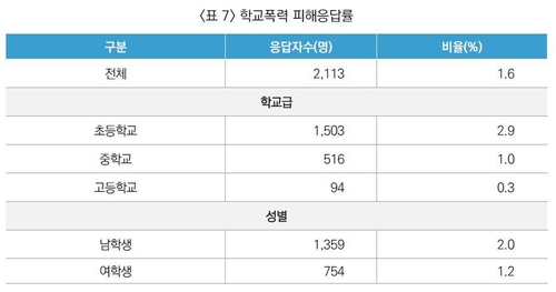 지난해 학폭 피해응답률 1.6%…피해 고교생 32% "거의 매일"(종합)