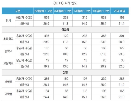 지난해 학폭 피해응답률 1.6%…피해 고교생 32% "거의 매일"(종합)