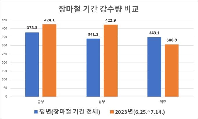 한달간 내려야 할 장맛비 20일새 쏟아져…평균 훌쩍