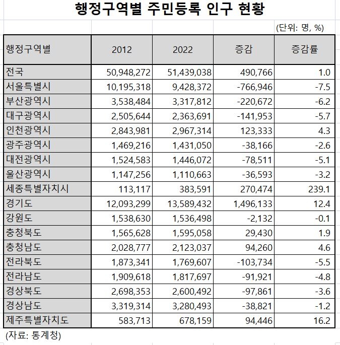 서울 인구 감소 지자체 1위…지역소멸보다 무서운 집값