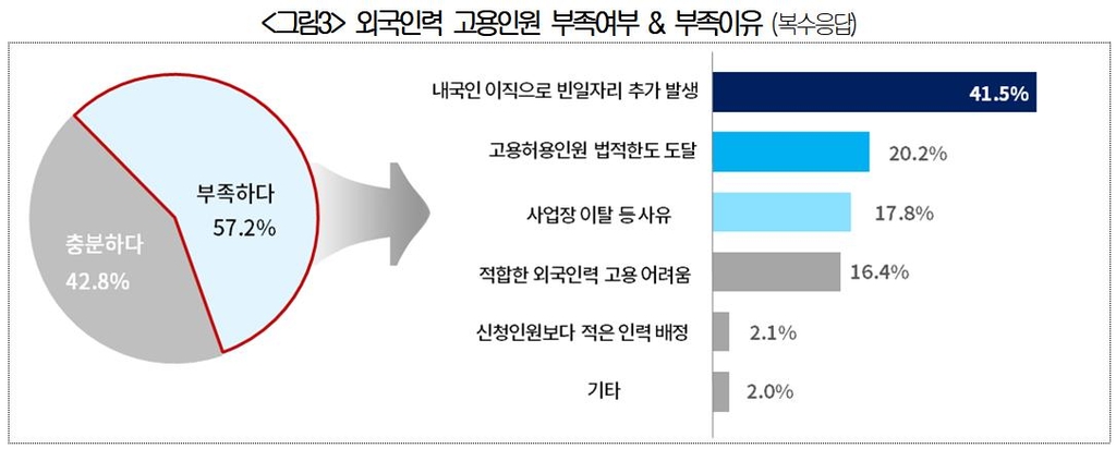 상의 "외국인 고용 기업 절반 이상, 인력 부족 호소"