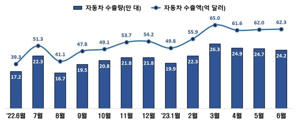 상반기 車수출액 357억달러로 역대 최고…친환경차 70.4%↑