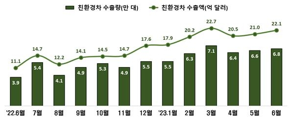 상반기 車수출액 357억달러로 역대 최고…친환경차 70.4%↑