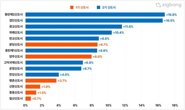 올 상반기 신도시 매매가 회복세…동탄2, 16.5% 상승 '최고'