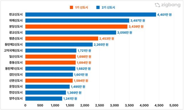 올 상반기 신도시 매매가 회복세…동탄2, 16.5% 상승 '최고'