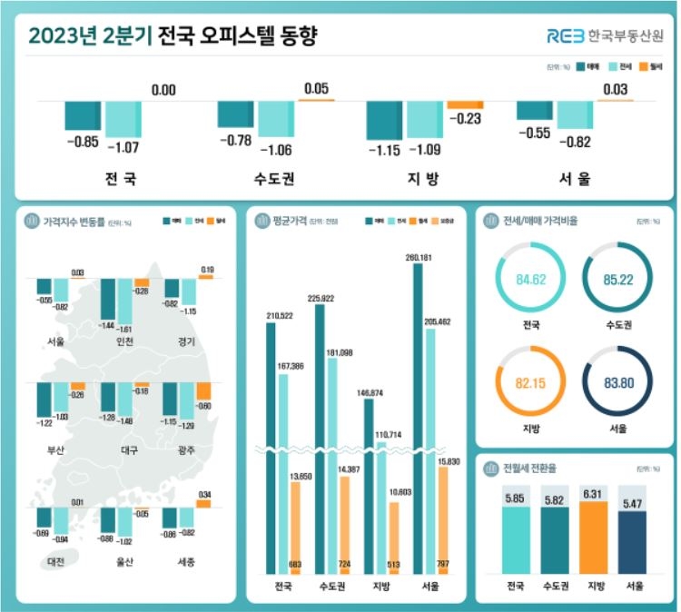 2분기 오피스텔 매매가 하락폭 둔화…월세는 보합 전환