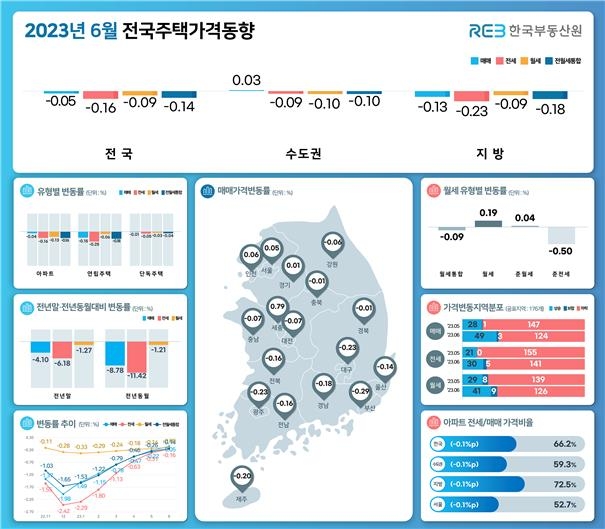 6월 전국 주택 가격 0.05% 하락…6개월 연속 하락폭 둔화