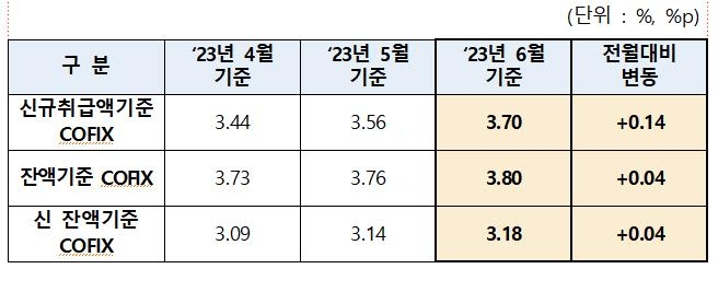 주담대 변동금리 또 오른다…6월 코픽스 0.14%p↑