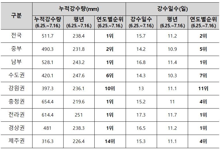 전국에 내린 장맛비 511.7㎜…이미 51년 새 8위