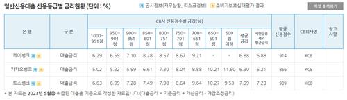 인뱅 1∼4월 중저신용대출 취급 작년보다 17%↓…카뱅만 증가