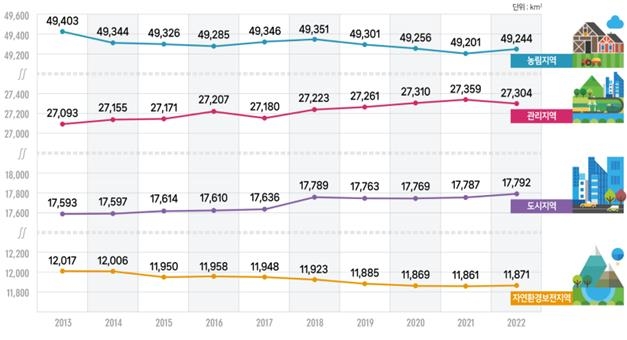 작년 개발행위허가 1위 화성·2위 양평…경기도 27% 차지