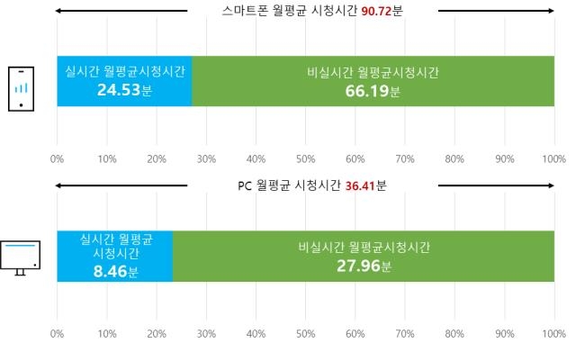 코바코 "스마트폰 통한 방송 시청 줄고 동영상 이용 늘어"