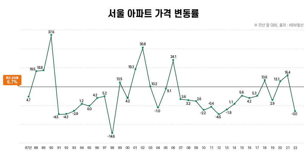 "부침 있지만 결국 오른다…서울 아파트는 안전자산"