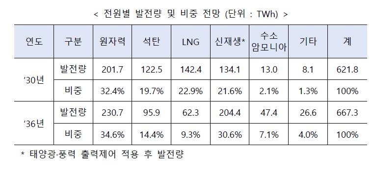 '새 원전' 도입논의 본격화…11차 전력수급계획 수립 착수