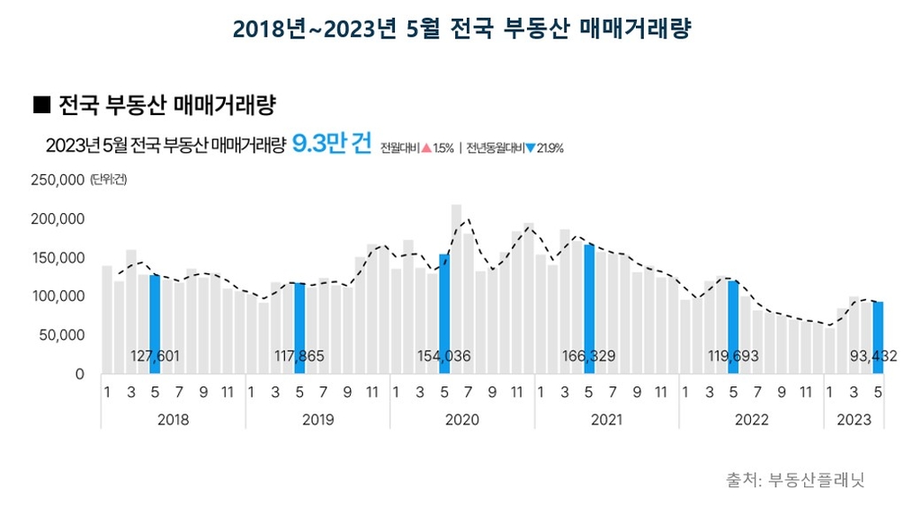 5월 전국 부동산 거래량 다시 꿈틀…아파트 전월 대비 10% 늘어