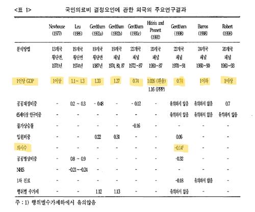 [팩트체크] 의대 정원 확대하면 의료비가 늘어난다?