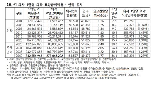 [팩트체크] 의대 정원 확대하면 의료비가 늘어난다?