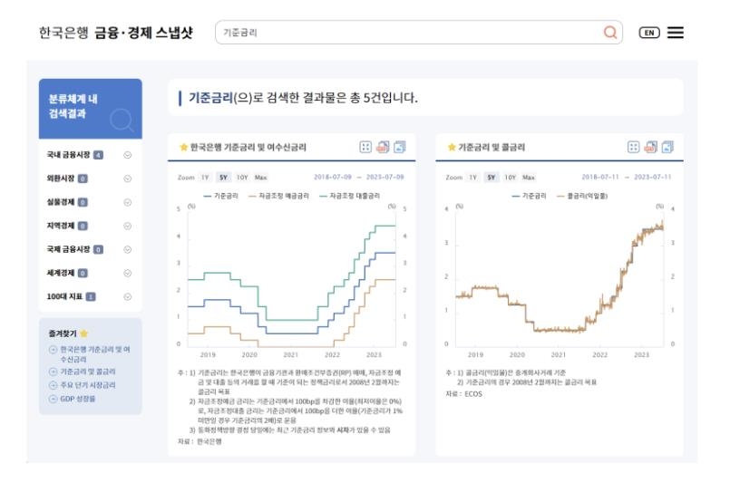 한국 금융·경제 현황을 한눈에…한은 '스냅샷' 서비스