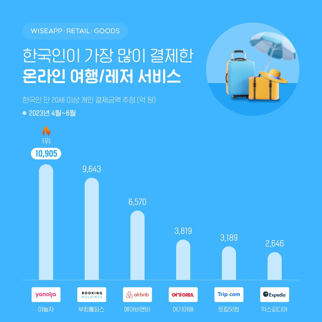 "야놀자 2분기 결제추정액 1조905억원…온라인 여행사 중 1위"