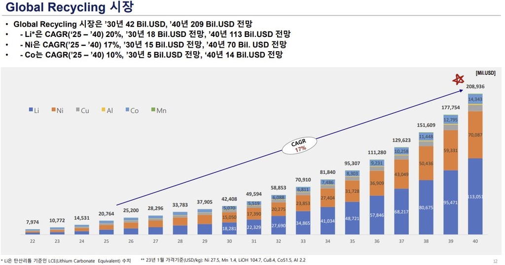 "2040년 폐전기차 4천만여대…배터리 재활용 시장 263조원"