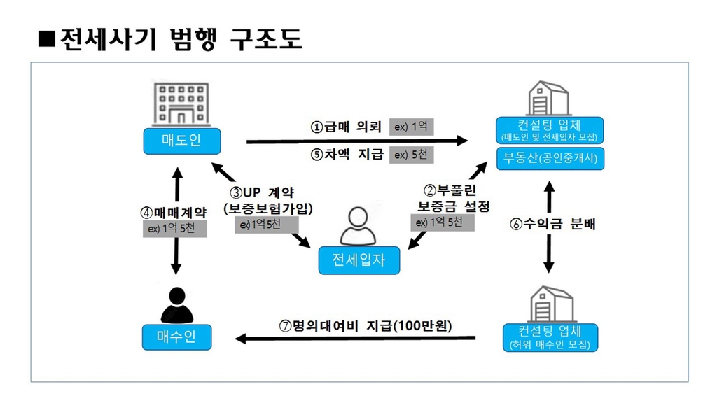 시세 부풀린 '업 계약서' 통해 깡통주택 280채 유통…310억 챙겨